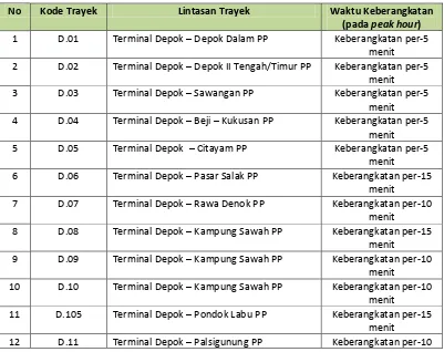 Tabel 4.2 Tabel Data Angkutan Kota Terminal Depok 