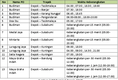 Tabel 4.3 Tabel Data Angkutan Umum AKDP di Terminal Depok 