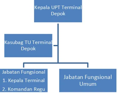 Gambar 4.3 Struktur Organisasi UPT Terminal Depok 
