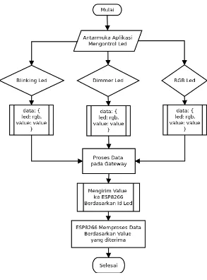 Gambar 3.1 Analisa Flowchart