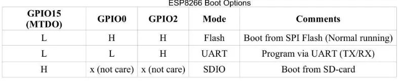 Gambar 3.7 ESP8266 Opsi Booting