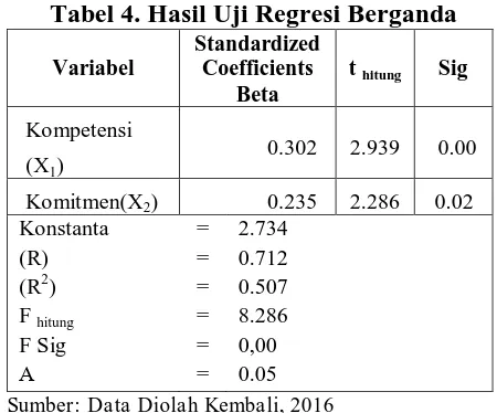 Tabel 4. Hasil Uji Regresi Berganda   Standardized 