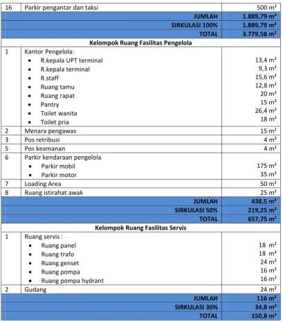 Tabel 6.2 Tabel Rekapitulasi Program Ruang 