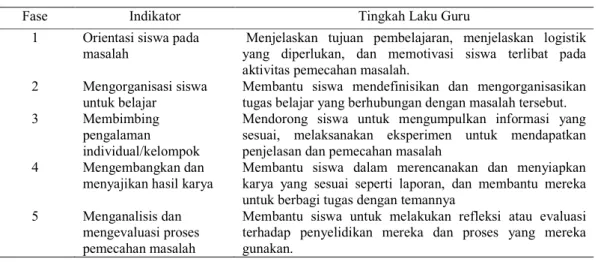 Tabel 1. Langkah-langkah Pembelajaran Berbasis Masalah 