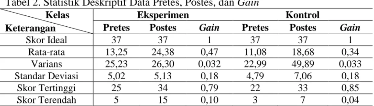 Tabel 2. Statistik Deskriptif Data Pretes, Postes, dan Gain  Kelas 