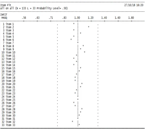 Tabel 16 dan Gambar 6 menunjukkan bahwa soal keterampilan  penelitian  sebanyak  33  butir  soal  dinyatakan  valid