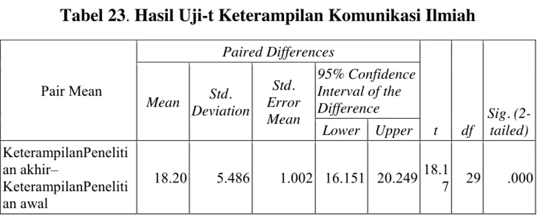 Tabel 23. Hasil Uji-t Keterampilan Komunikasi Ilmiah 