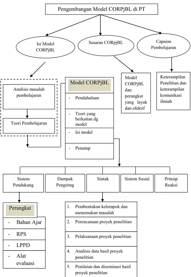 Gambar 5. Pengembangan Model CORPjBL di PT 2.  Perencanaan proyek penelitian 