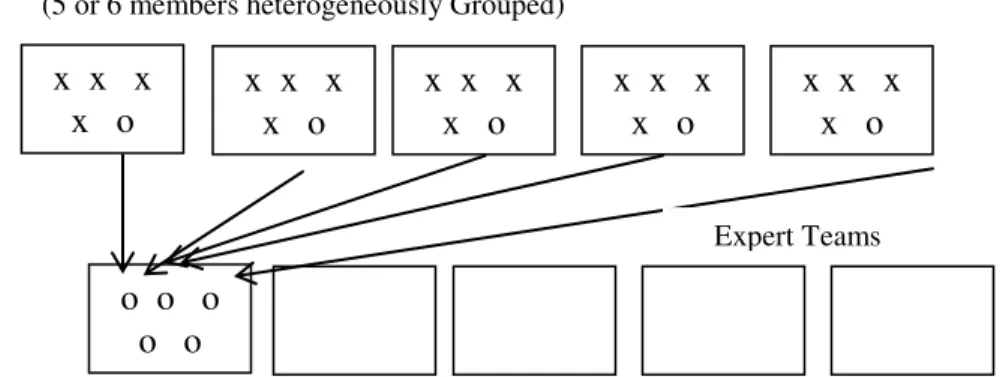 Gambar 2. Pembentukan Kooperatif Jigsaw (Arends, 1997) 