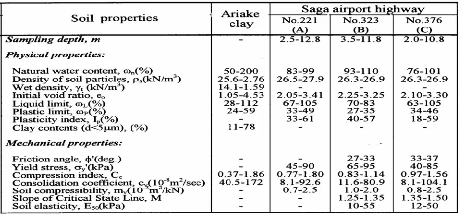 Table 1. Geotechnical properties of soft cohesive deposit in the Saga airport highway 