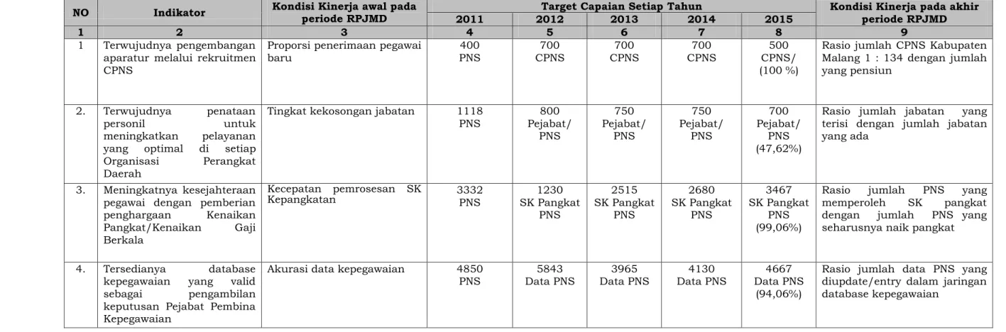 Tabel : Indikator Kinerja Badan Kepegawaian Daerah          yang mengacu pada Tujuan dan Sasaran RPMJD 