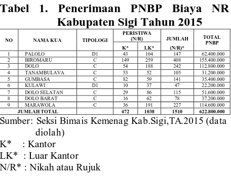 Tabel 1. Penerimaan PNBP Biaya NR  Kabupaten Sigi Tahun 2015 
