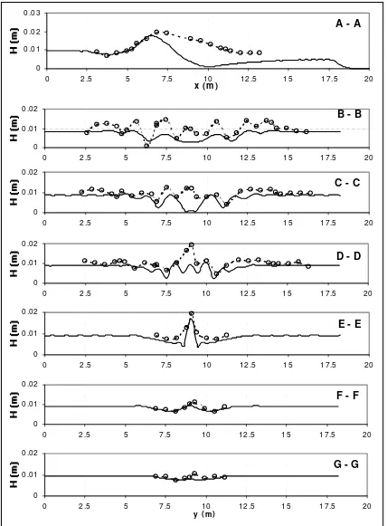 Gambar 8. Perbandingan tinggi gelombang hasil simulasi dan data TEST1 uji shoaling Chawla [1995]  (____ = model) dan ooo = percobaan) 