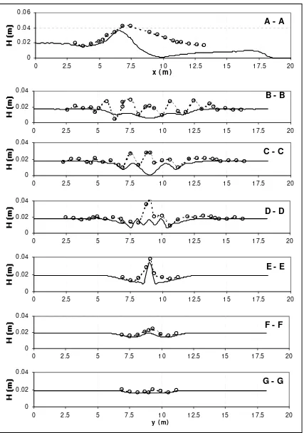 Gambar 9. Perbandingan tinggi gelombang hasil simulasi dan data TEST2 uji shoaling Chawla [1995]  (____ = model) dan ooo = percobaan) 