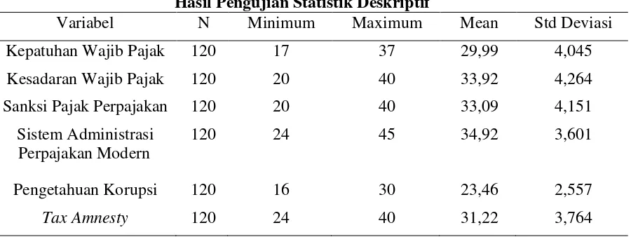 Tabel 2 Hasil Pengujian Statistik Deskriptif 