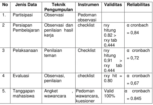 Tabel 1. Teknik Pengumpulan Data dan Instrumen Penelitian 