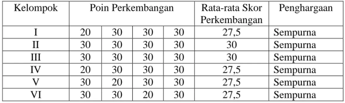 Tabel 4. Hasil Poin Perkembangan Kelompok Siklus I  Kelompok  Poin Perkembangan  Rata-rata Skor 