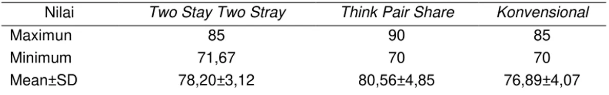 Tabel 1.Rekapitulasi skor hasil belajar siswa dengan pembelajaran Two Stay Two 