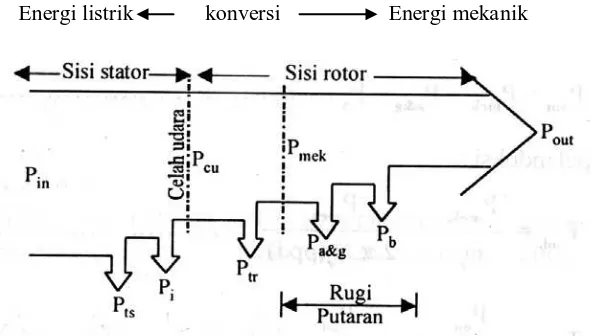 Gambar 2.16 menunjukkan aliran daya pada motor induksi tiga phasa : 