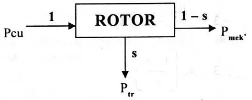 Gambar 2.21. Efisiensi pada motor induksi 