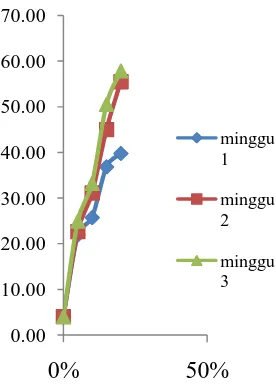 Grafik 1.  Efektifitas Ekstrak Daun Pandan Wangi  (Pandanus amaryllifolius Roxb.) terhadap Mortalitas Kutu Beras (Sitophilus oryzae L.)