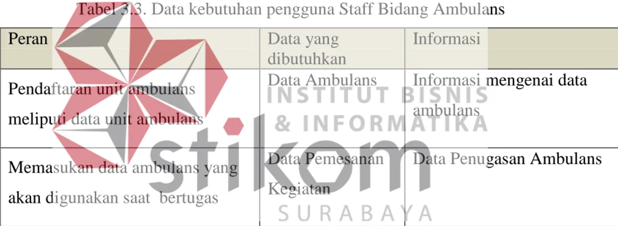Tabel 3.3. Data kebutuhan pengguna Staff Bidang Ambulans  