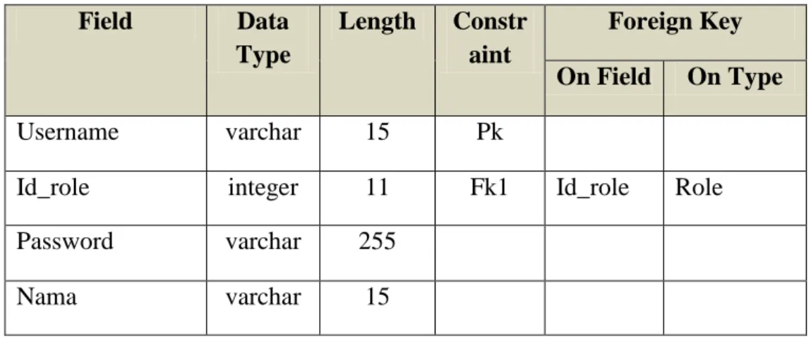 Tabel 3.27 User  Field  Data  Type  Length  Constraint  Foreign Key  On Field  On Type  Username  varchar  15  Pk 