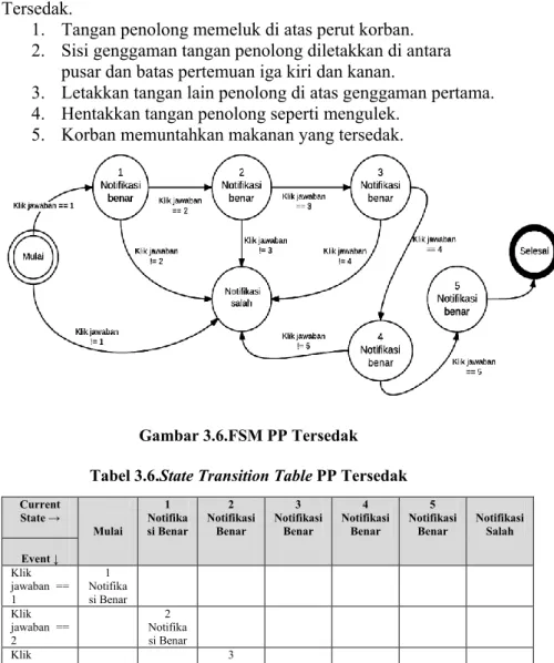 Gambar 3.6.FSM PP Tersedak  Tabel 3.6.State Transition Table PP Tersedak 