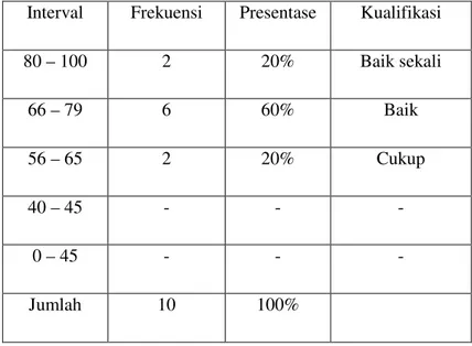 Tabel 3.1.Distribusi Frekuensi Nilai Prestasi Siswa Bimbel 