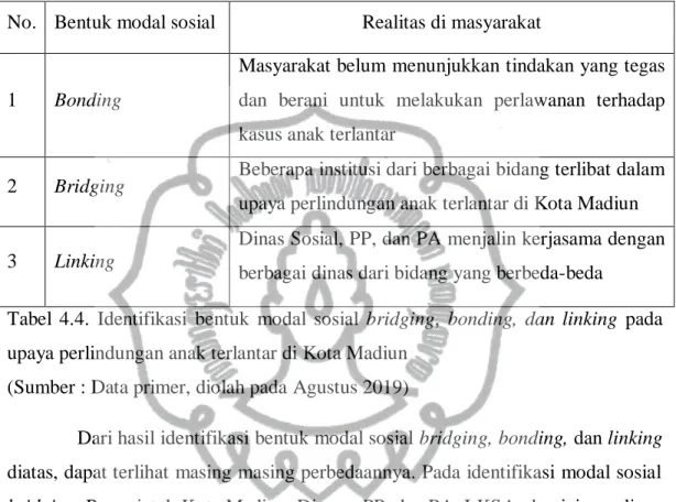 Tabel  4.4.  Identifikasi  bentuk  modal  sosial  bridging,  bonding,  dan  linking  pada  upaya perlindungan anak terlantar di Kota Madiun 