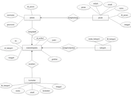 Gambar 3.4  Entity Relationship Diagram (ERD) Ensiklopedia Anak 