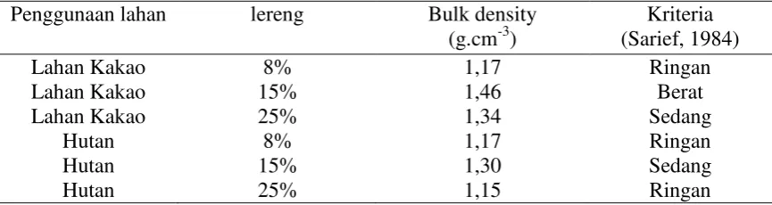 Tabel 1. Hasil Analisis Bobot Volume Tanah (G.Cm 