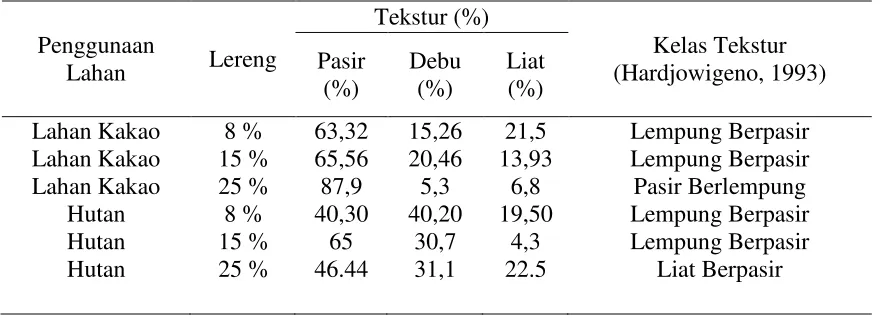 Tabel 3. Hasil Analisis Porositas (%) Pada Lahan Kakao Dan Hutan. 
