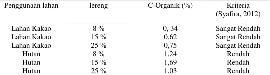Tabel 5. Hasil Analisis C-Organik (%)Pada Lahan Kakao Dan Hutan. 