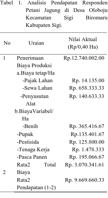 Tabel 1. Analisis Pendapatan Responden   Petani Jagung di Desa Oloboju Kecamatan Sigi Biromaru 