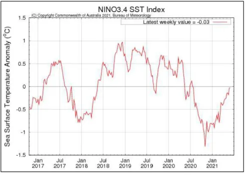 Gambar 3 El-Nino Southern Oscillation (ENSO) Sumber : www.bom.gov.au