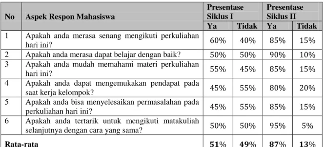 Tabel 2. Data Respon Mahasiswa 
