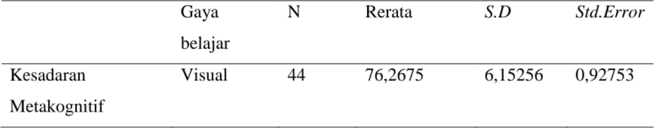 Tabel 1. Data deskriptif kesadaran metakognitif dan kemampuan kognitif pada  gaya belajar  visual 