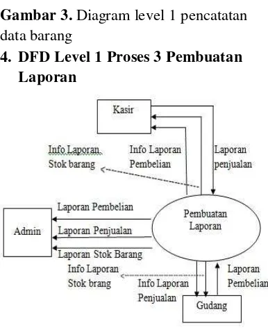 Gambar 2. Diagram Level 1 pencatatan 