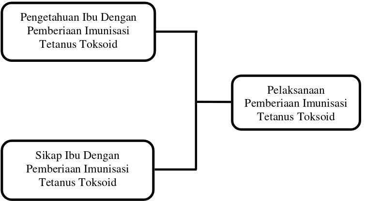 Gambar 2.1 Kerangka Konsep 