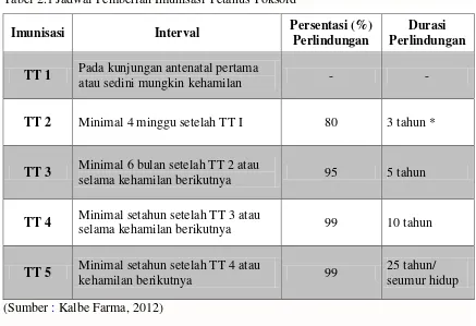 Tabel 2.1 Jadwal Pemberian Imunisasi Tetanus Toksoid 