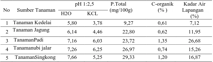 Tabel 3. Hasil analisis sifat fisik dan kimia tanah pada daerah perakaran tanamn pangan dilahan  pertanian Sidera