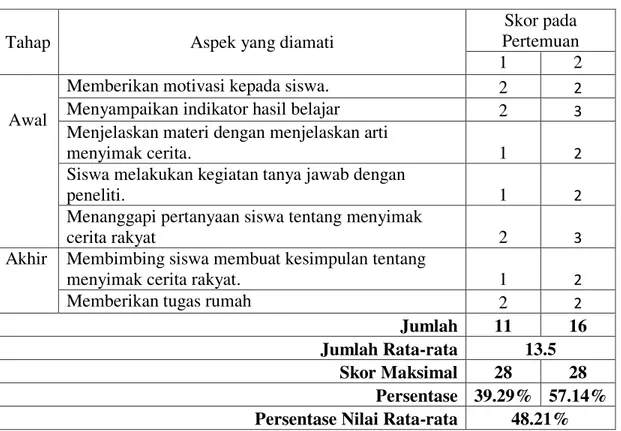 Tabel 1.   Hasil Observasi Aktivitas Guru Siklus I 