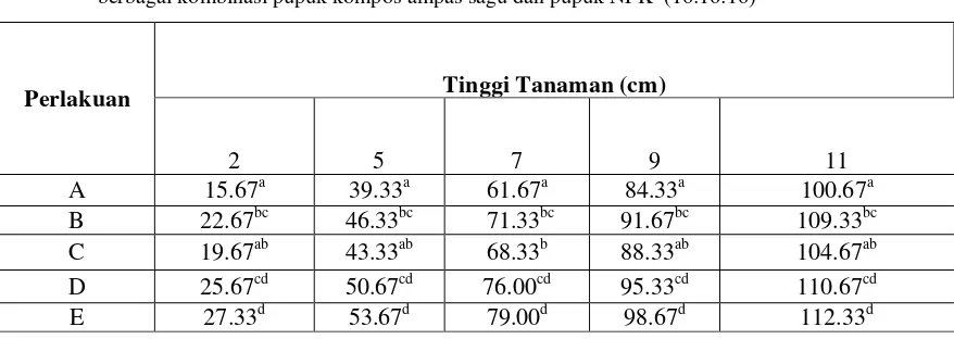 Tabel 1.  Rerata Tinggi Tanaman Jagung (cm) pada (minggu ke-2, 5, 7, 9 dan 11 setelah tanam) dengan  berbagai kombinasi pupuk kompos ampas sagu dan pupuk NPK  (16:16:16) 