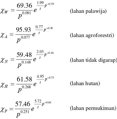 Gambar 2. Intensitas hujan (It,phujan (R(t)) dan ketebalan t,p; mm) menurut durasi hujan (t; jam) dan probabilitas (p; %) 