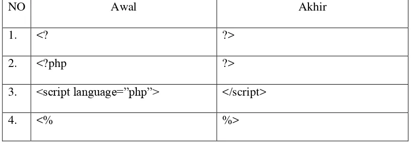 Tabel 2.1. Bentuk memulai dan mengakhiri program PHP 