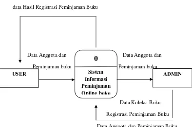 Gambar 3.5. Diagram Konteks Sistem Informasi Peminjaman Online Buku 