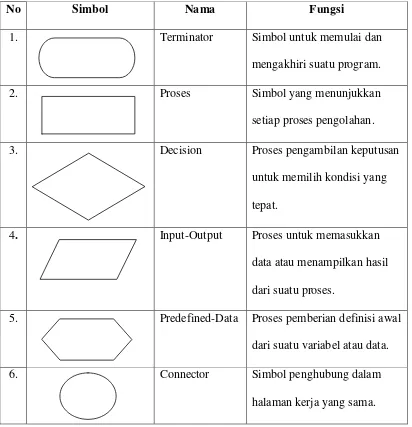 Tabel 3.1. Simbol-Simbol Flowchart 