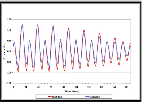 Figure 3. Sea level comparison between the simulation results and field data of IMAU in the period of 30 June 2003 to 8 July 2003 at Muara Jawa  (marked G in Figure 1) 