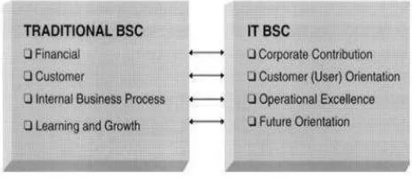 Gambar 2.1 Perubahan Tradisional BSC ke IT BSC 